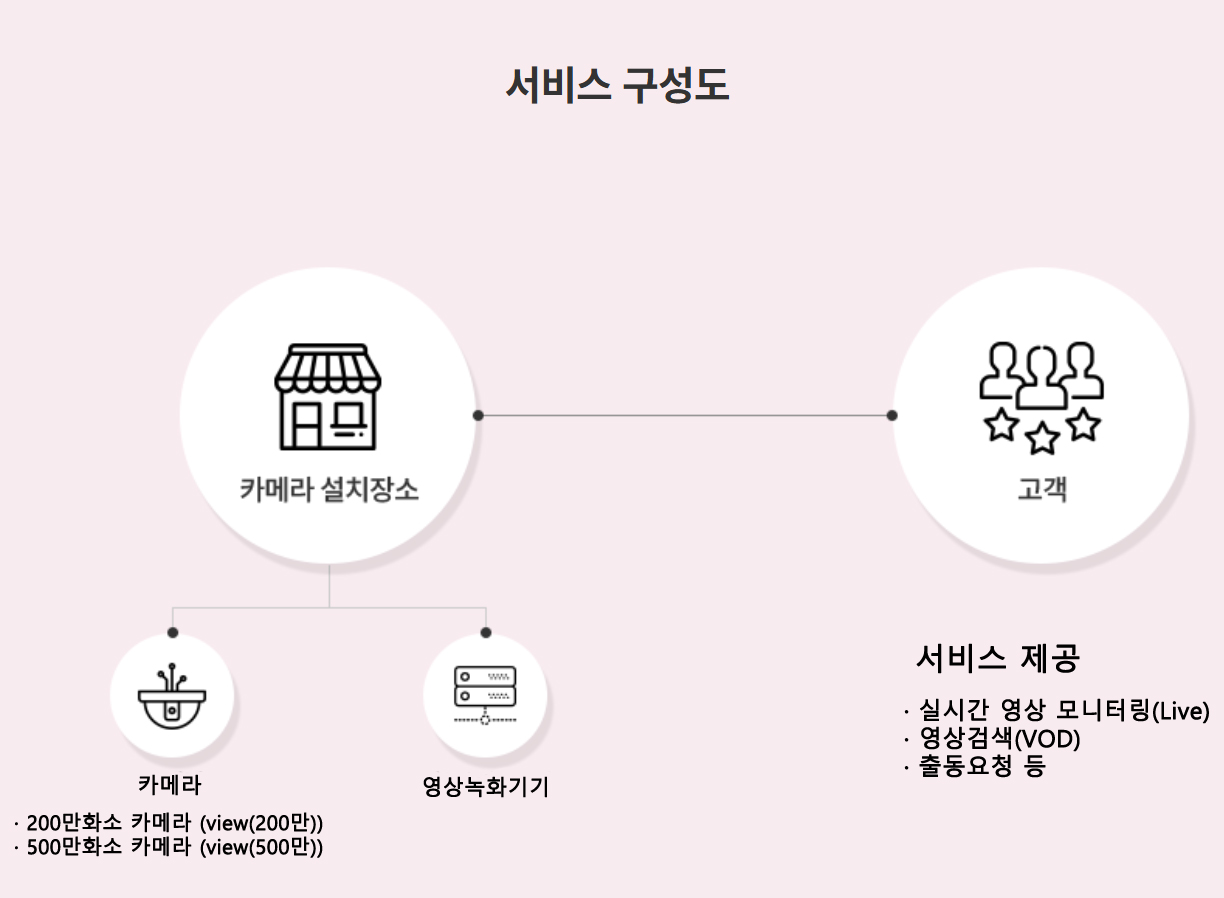 cctv_기가아이즈뷰_서비스구성도02